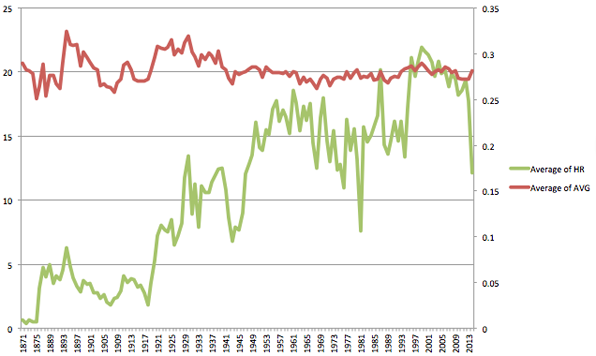 Batting average and home run trends