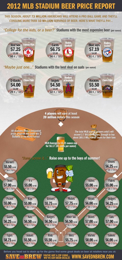 2012 MLB stadium prices have a wide range, from Arizona (cheapest) to Boston (priciest).