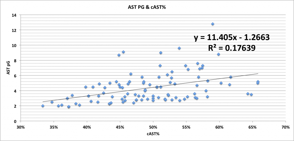 Assists correlated with cAST%