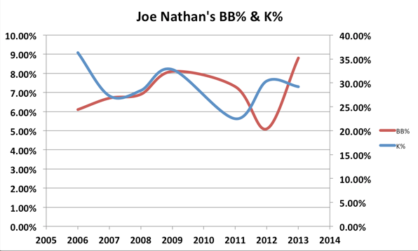 Joe Nathan's K% and BB%
