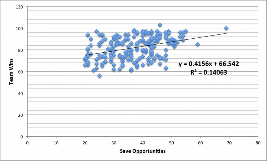 Correlation between team wins and save opportunities