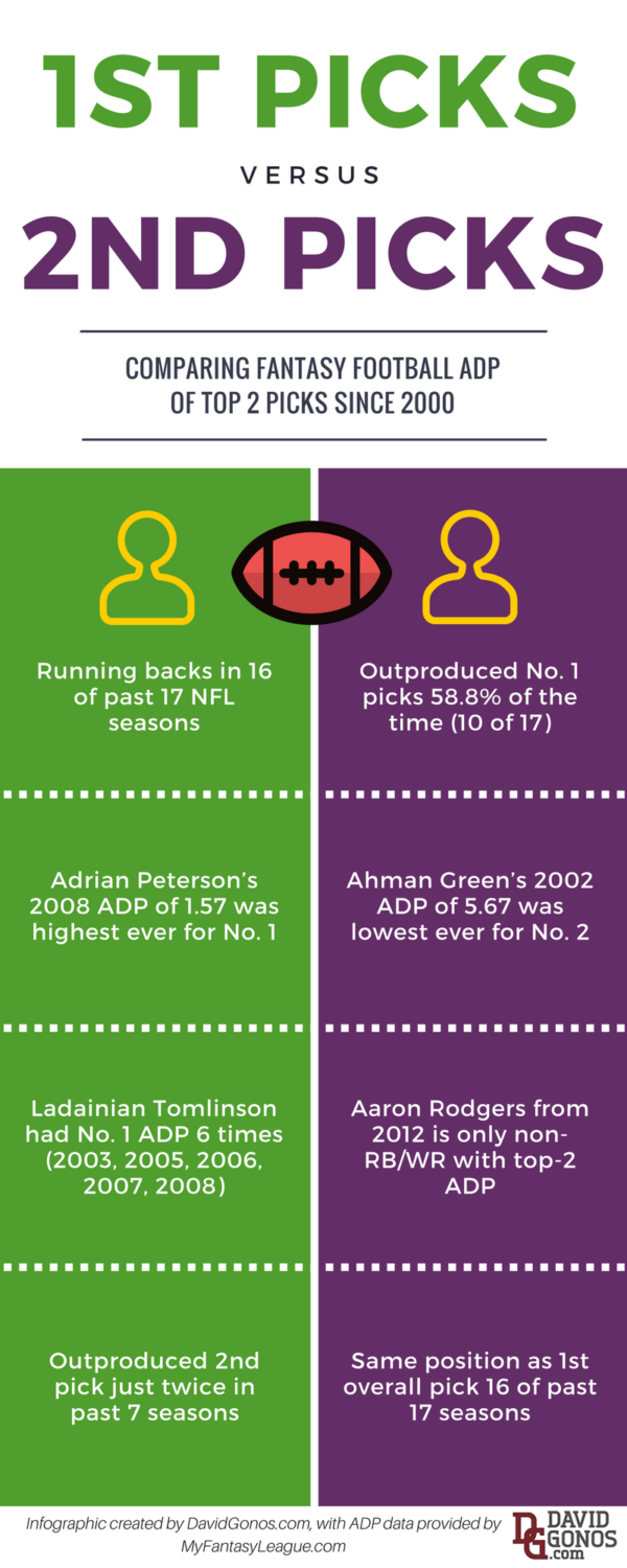 Fantasy Football ADP History Nuggets [Infographic]
